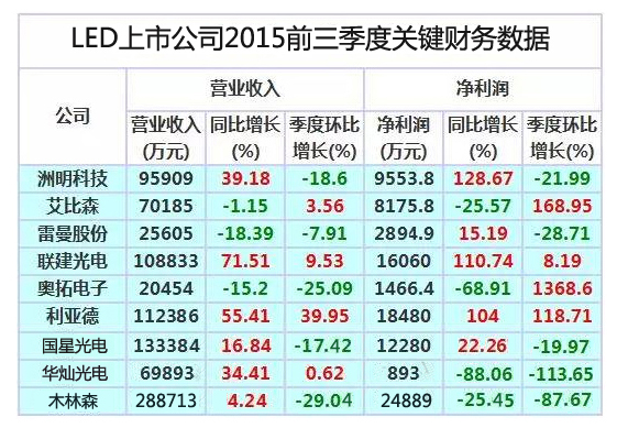 LED上市企业2015前三季度关键财务数据及评析.jpg