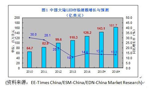 个被做坏了的市场？中国 LED 产业说“不，形势大好！” 1.jpg