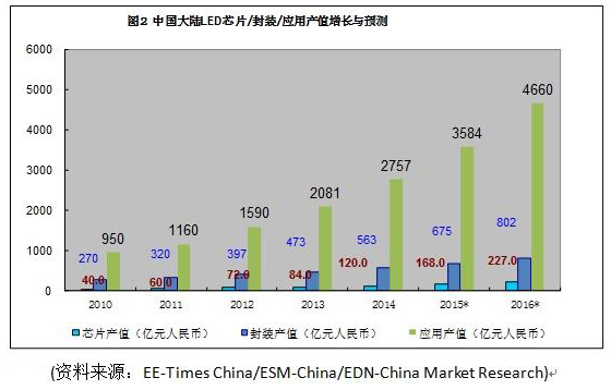 个被做坏了的市场？中国 LED 产业说“不，形势大好！” 2.jpg