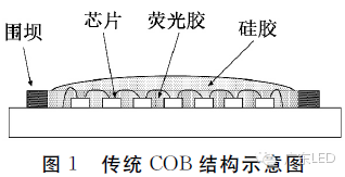 一举三得：提高COB出光效率、显色指数、色温 1.png