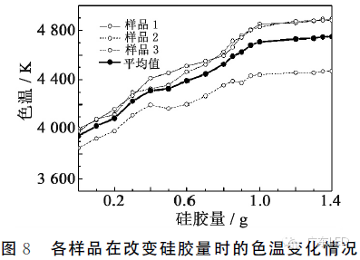 一举三得：提高COB出光效率、显色指数、色温 8.png