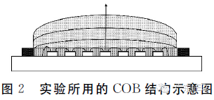 一举三得：提高COB出光效率、显色指数、色温 2.png