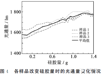 一举三得：提高COB出光效率、显色指数、色温 4.png