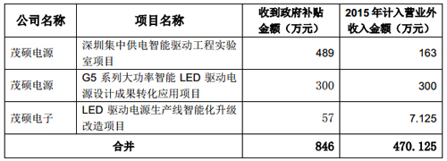 “红包”驾到 多家LED上市公司获取政府补贴 1.jpg